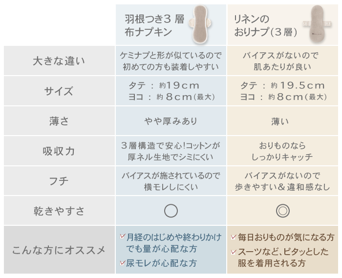 オーガニックリネンのおりなぷ」(3層式) - 「オーガニックリネンの布ナプキン総合専門店 Kotori works」冷えとり・妊活対策にもおすすめ