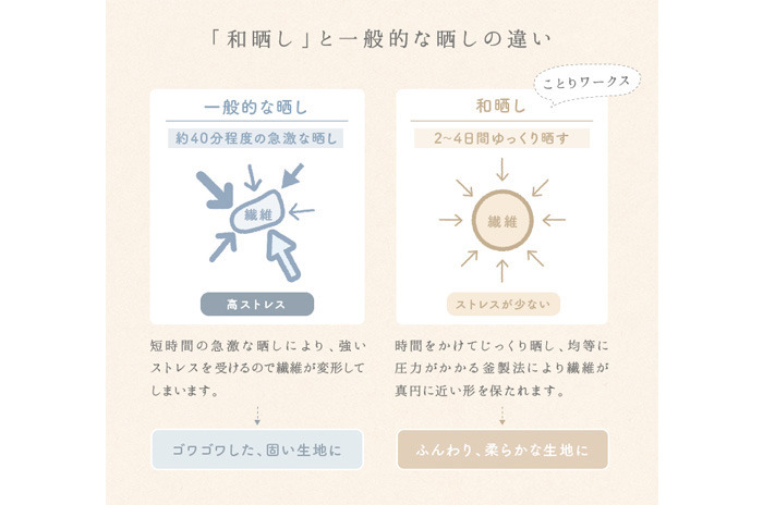 輪おむつ生地 ロール」(14m以上入) - 「オーガニックリネンの布