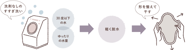 洗剤なしのすすぎ洗い(30度以下の水・ゆったりの水量)→軽く脱水→形を整えて干す